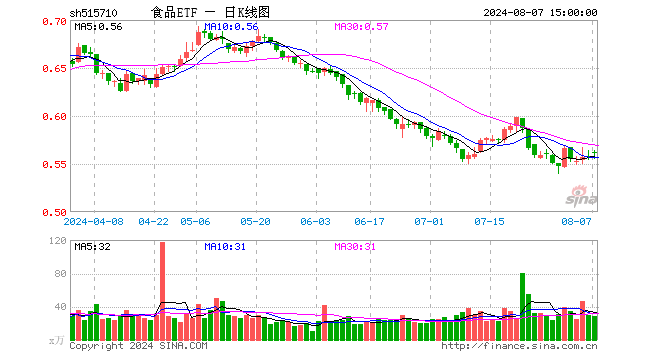 吃喝板块午后拉升，食品ETF（515710）盘中上探0.9%！白酒产销双增长  第1张