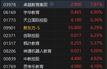 收评：恒指涨1.38% 恒生科指涨1.19%教育股延续涨势