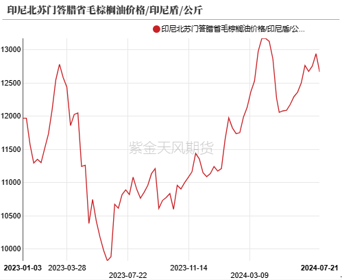 油脂：宏观风险破局  第15张