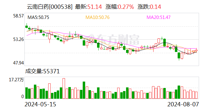 云南白药：第一大股东拟5亿元—10亿元增持公司股份