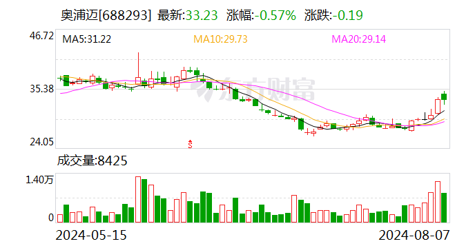 奥浦迈8月7日大宗交易成交329.00万元