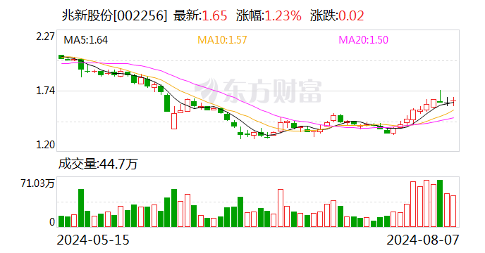 兆新股份：上半年净利润208.92万元 同比扭亏为盈