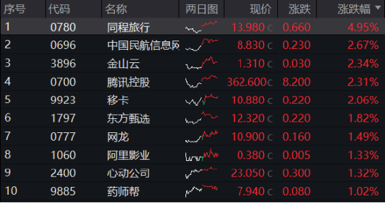 业绩预期强劲，腾讯控股盘中涨逾3%！港股互联网ETF（513770）涨近1%，机构：长期基本面修复行情有望开启  第1张