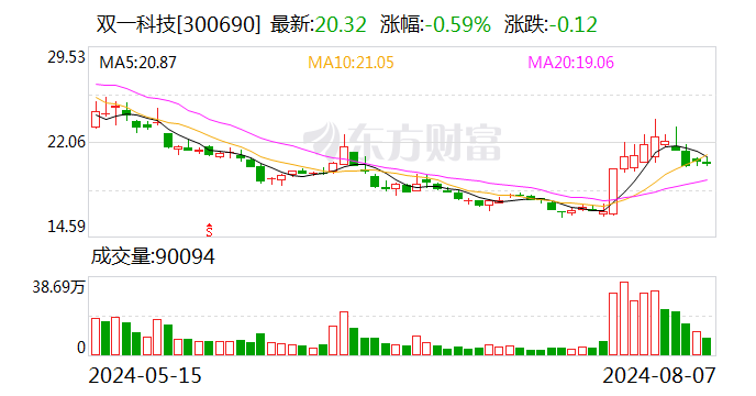 双一科技：2024年上半年归属于上市公司股东的净利润约2352.67万元  第1张