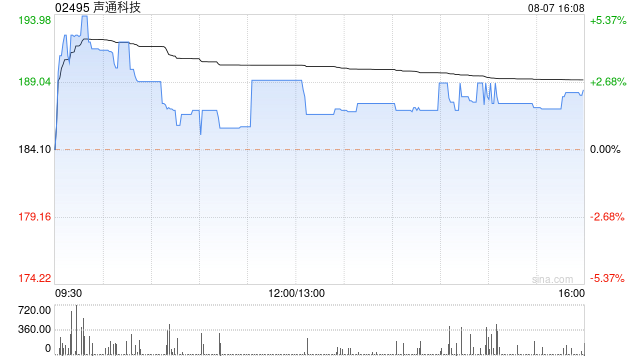 声通科技根据部分行使超额配股权发行9.93万股H股