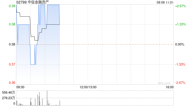 中信金融资产高开近3% 预期上半年纯利同比增长约191%至212%  第1张