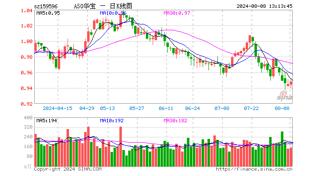 A50ETF华宝（159596）低开高走，第一大重仓股贵州茅台中报披露在即，机构称A股核心资产或将迎来估值修复  第1张