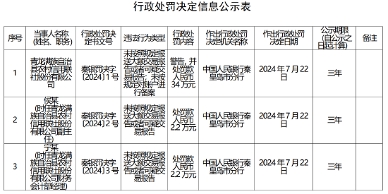 青龙满族自治县农村信用联社被罚34万元：未按规定对账户进行备案等两项违法行为  第1张