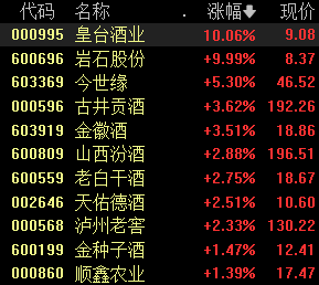 白酒指数近7日反弹涨超5%，皇台酒业、岩石股份涨停，酒企有望迎来估值修复行情  第1张