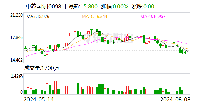 中芯国际：预计三季度收入环比增长13%至15%