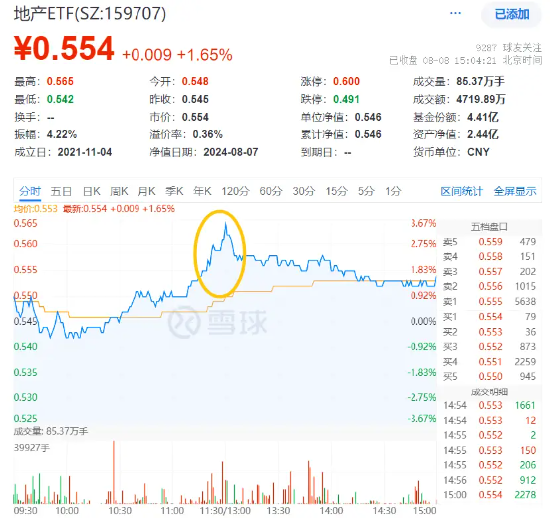 多重利好提振，地产ETF（159707）放量大涨1.65%，多只龙头地产逆市涨逾1%！板块估值性价比凸显