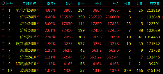 期市开盘：氧化铝涨近5% 集运欧线跌超5%