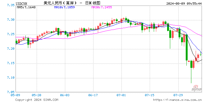 人民币中间价报7.1449，上调11点  第1张