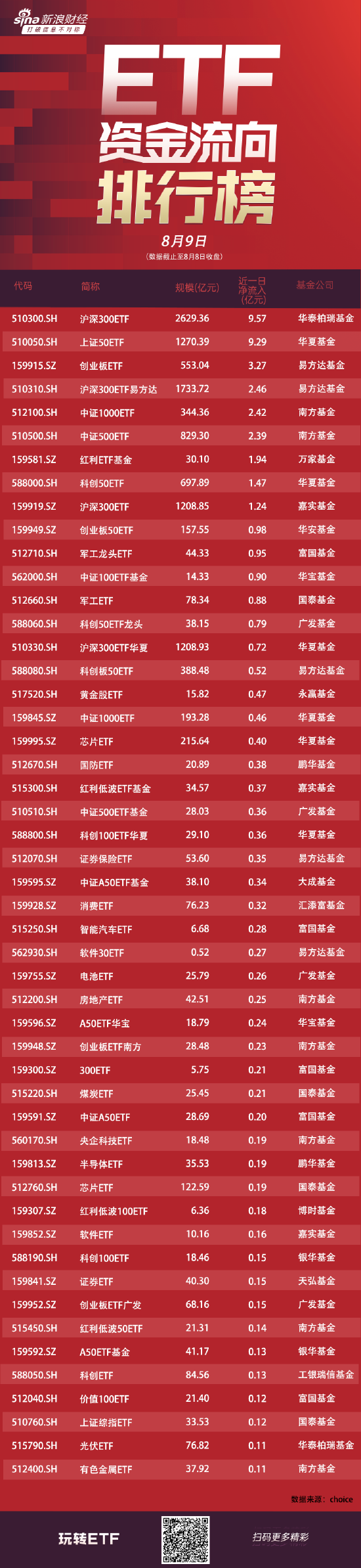 ETF资金流向：8月8日华泰柏瑞沪深300ETF获净申购9.57亿元 华夏上证50ETF获净申购9.29亿元（附图）  第1张