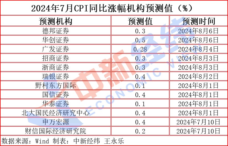 “二师兄”“菜哥”齐涨价， CPI或“六连涨”