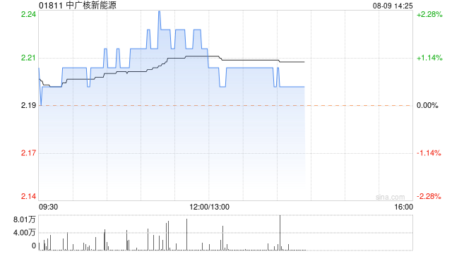 中广核新能源前7个月累计完成发电量约1.14万吉瓦时 同比减少3.9%