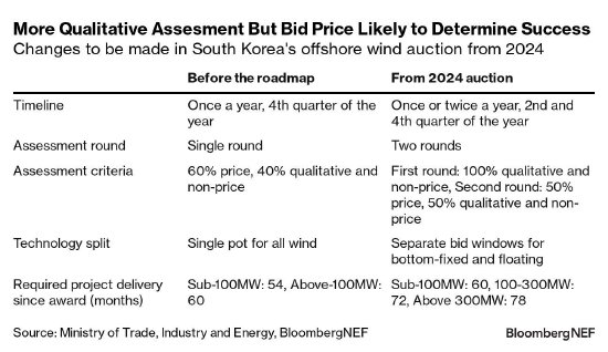 韩国对风电竞价进行全面改革 但价格仍是能否中标的最重要因素