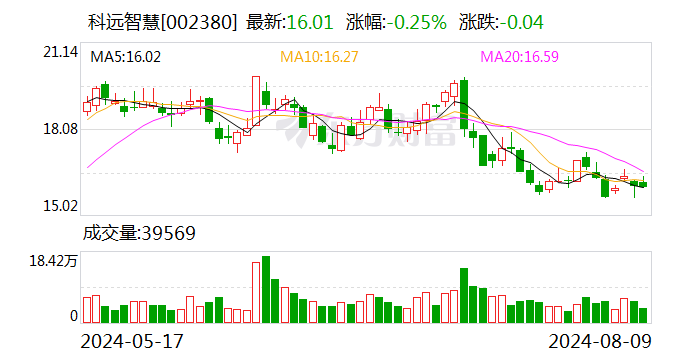 科远智慧：上半年净利润1.1亿元 同比增长153.55%