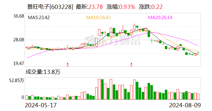 景旺电子：“景20转债”赎回登记日为8月12日  第1张