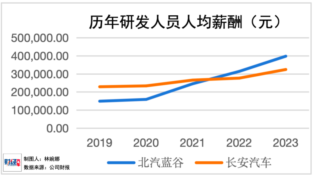 谁是中国薪酬最高的车企？研发人员从人均23万涨到78万