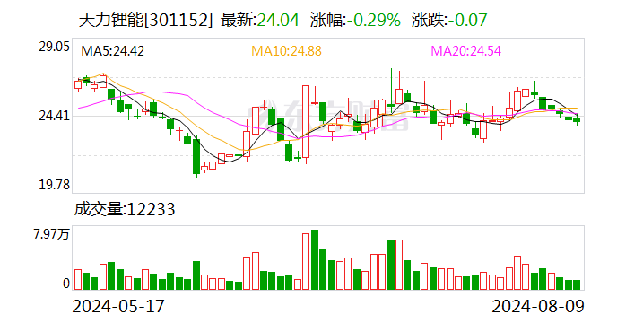 天力锂能：8月9日召开董事会会议