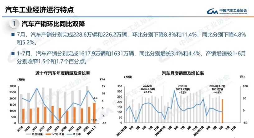 上汽集团发布7月产销快报 多项数据弱于行业整体  第3张