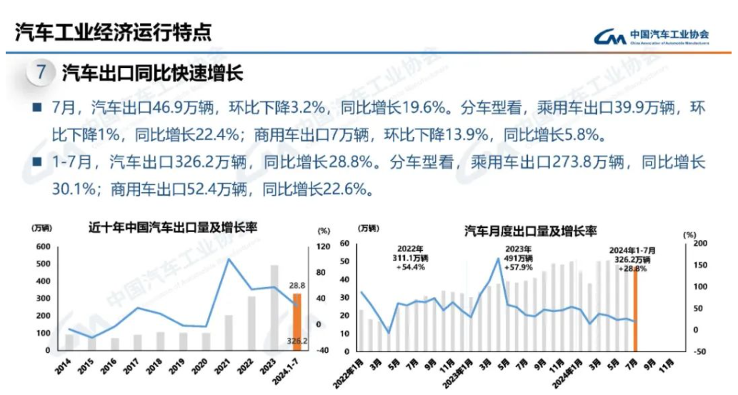 上汽集团发布7月产销快报 多项数据弱于行业整体