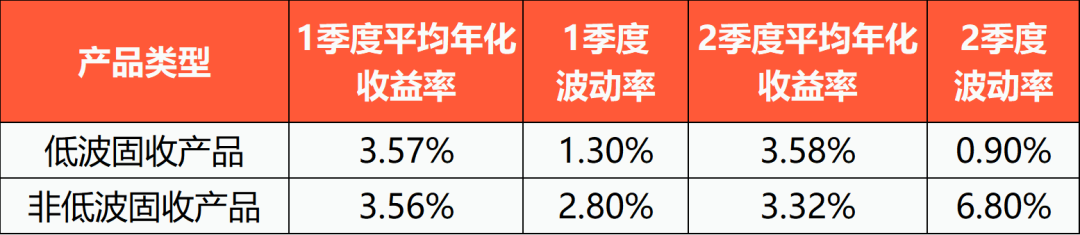 密集布局！这类产品突然火了，理财公司密集布局低波理财产品  第1张