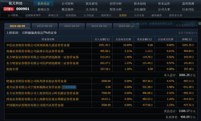 “商业航天”概念不灵了？航天科技大涨70%后遭遇“一字闷杀”