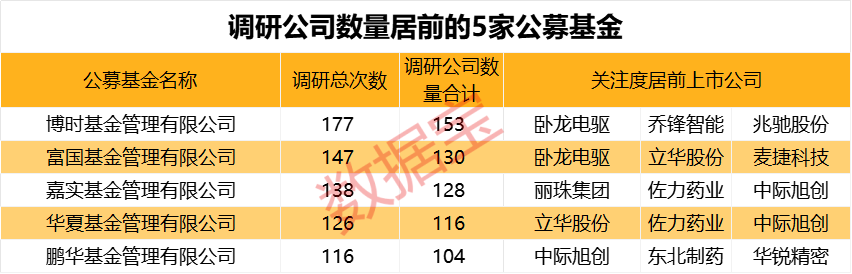 PCB龙头最受关注！基金关注股曝光 5家机构调研上百家公司  第3张