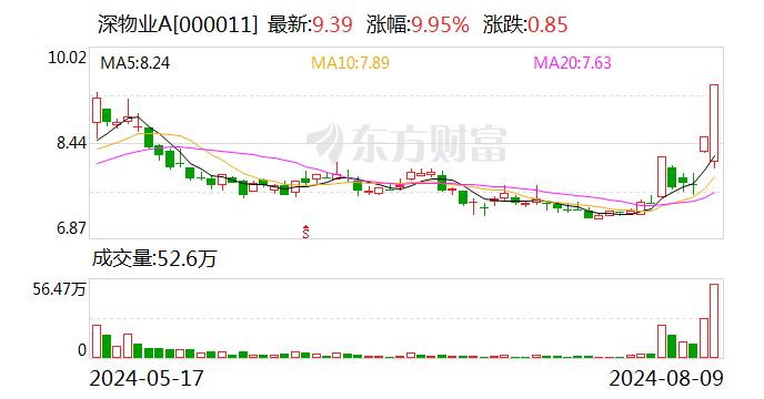 2连板深物业A：不存在应披露而未披露的重大事项  第1张