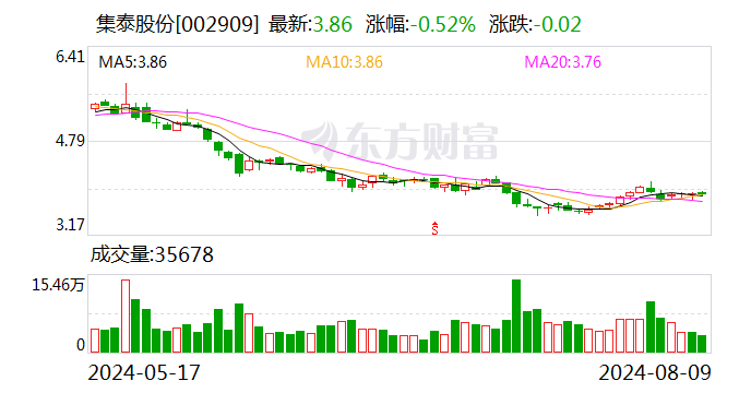 集泰股份：公司实控人及部分董事高管人员拟以1000万元-1500万元增持股份