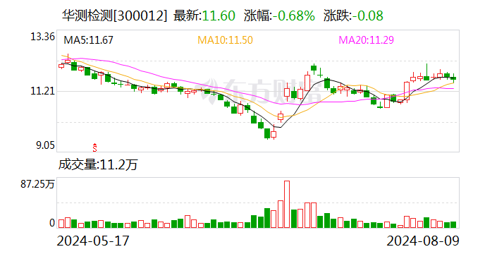 华测检测：上半年净利润同比增长1.97%  第1张