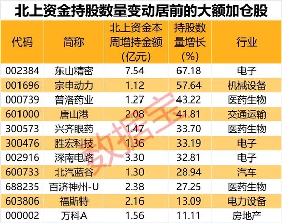 闪崩中大举抄底，持股暴增67%，元器件龙头获北上资金大幅加仓！家电龙头遭外资抛售，出逃资金超10亿元