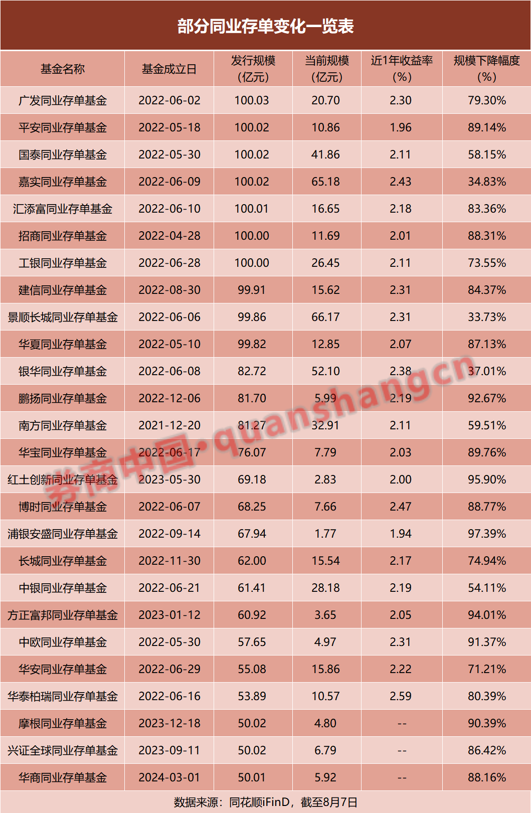 规模下滑超70%，这类“网红”基金怎么了？  第1张