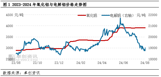 氧化铝：基本面供需紧平衡 三季度价格有望高位持稳运行