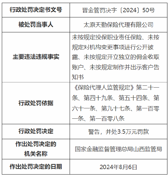 太原天勤保险代理有限公司被罚3.5万元：因未按规定对机构变更事项进行公开披露等违法违规行为