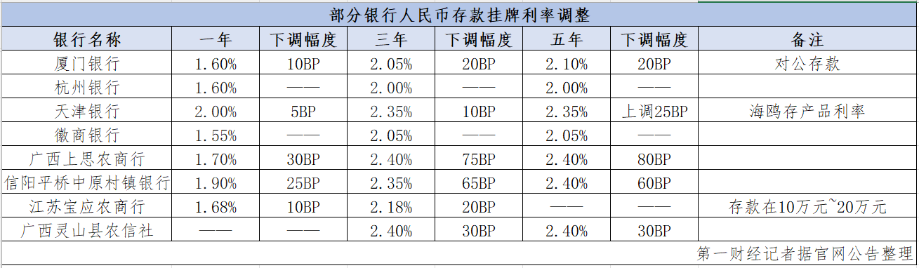 中小银行存款利率密集跟降 净息差压力能否缓解？