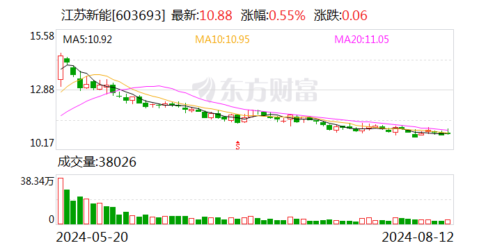 江苏新能：全资子公司拟出售资产  第1张