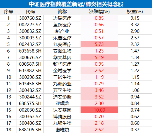 又阳了？新冠概念突然爆发，医疗ETF（512170）盘中摸高1.35%！CXO多股不振 骨科医械龙头遭遇“黑天鹅”  第1张