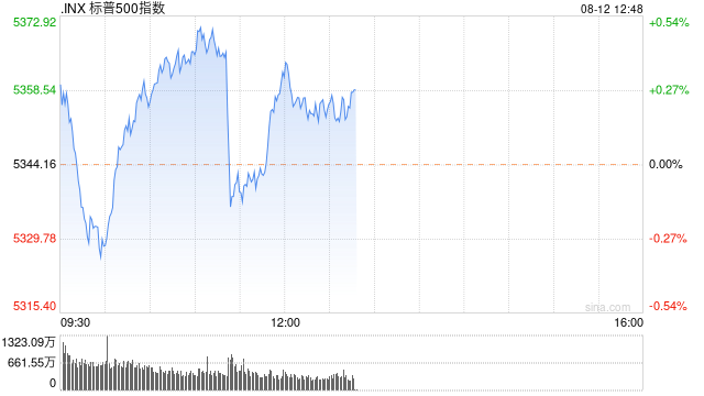 午盘：美股涨跌不一 市场关注通胀与零售数据  第1张