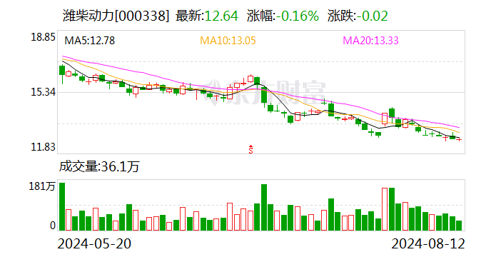 【公告精选】重庆钢铁、铁龙物流董事长辞职 潍柴动力、红豆股份董事长变更