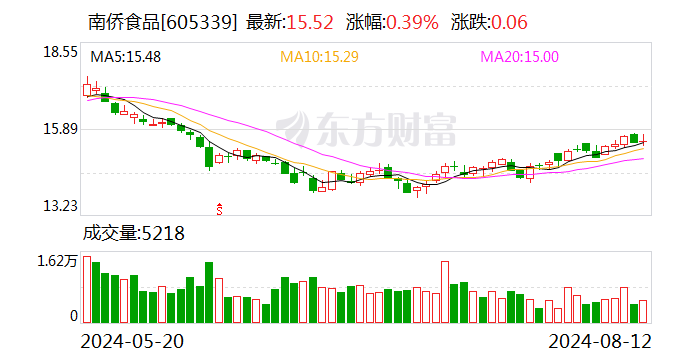 南侨食品：7月份公司合并营业收入同比增长5.22%  第1张