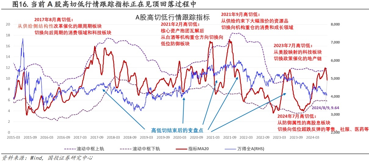 低迷！不足5000亿元！高切低能维持多久？  第4张