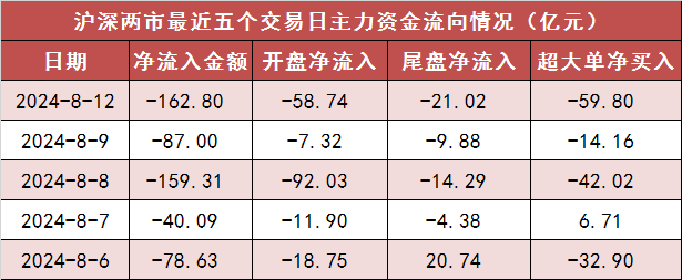 【12日资金路线图】两市主力资金净流出约163亿元，医药生物等板块实现净流入