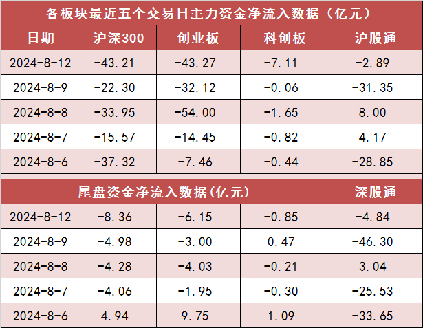 【12日资金路线图】两市主力资金净流出约163亿元，医药生物等板块实现净流入