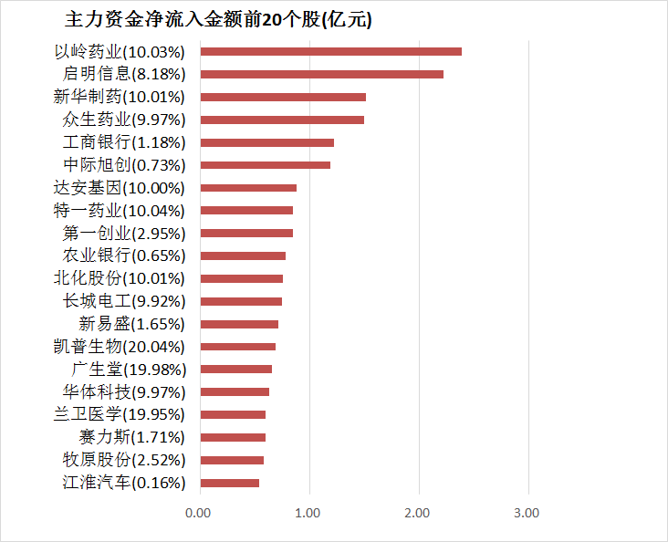 【12日资金路线图】两市主力资金净流出约163亿元，医药生物等板块实现净流入  第4张