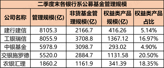 17年“顶梁柱”火速离职，8年老员工跳槽幼儿园，老牌银行系公募建信基金迎至暗时刻  第1张