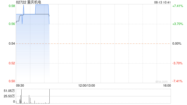 重庆机电现涨超7% 预计中期股东应占利润同比增长约40%至50%  第1张