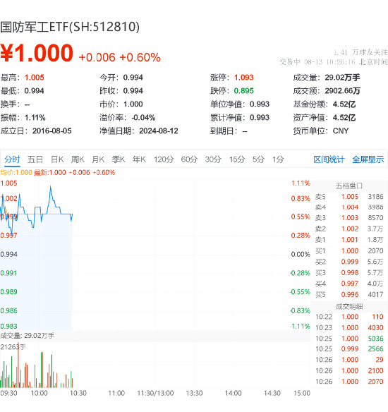 中船系强势反弹，国防军工ETF（512810）盘中涨超1%！机构：国防军工行业或具备较强配置价值